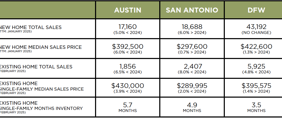 Austin, DFW, San Antonio Market Update – March 2025